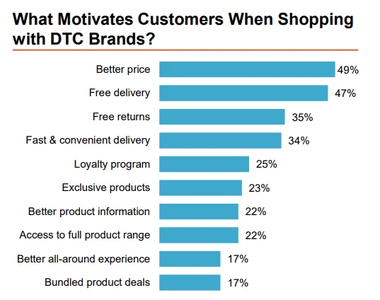 Chart showing key factors that influence customers when shopping with DTC brands.
