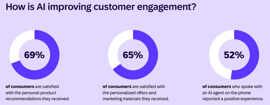 Graphic showing how AI enhances customer engagement and satisfaction levels.
