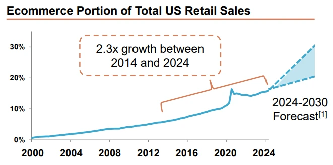 Line chart showing steady growth of ecommerce share in total US retail sales.