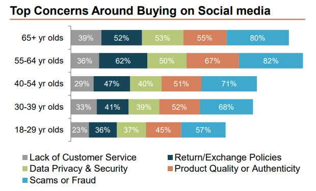 Chart showing major consumer concerns when shopping on social media by age group.