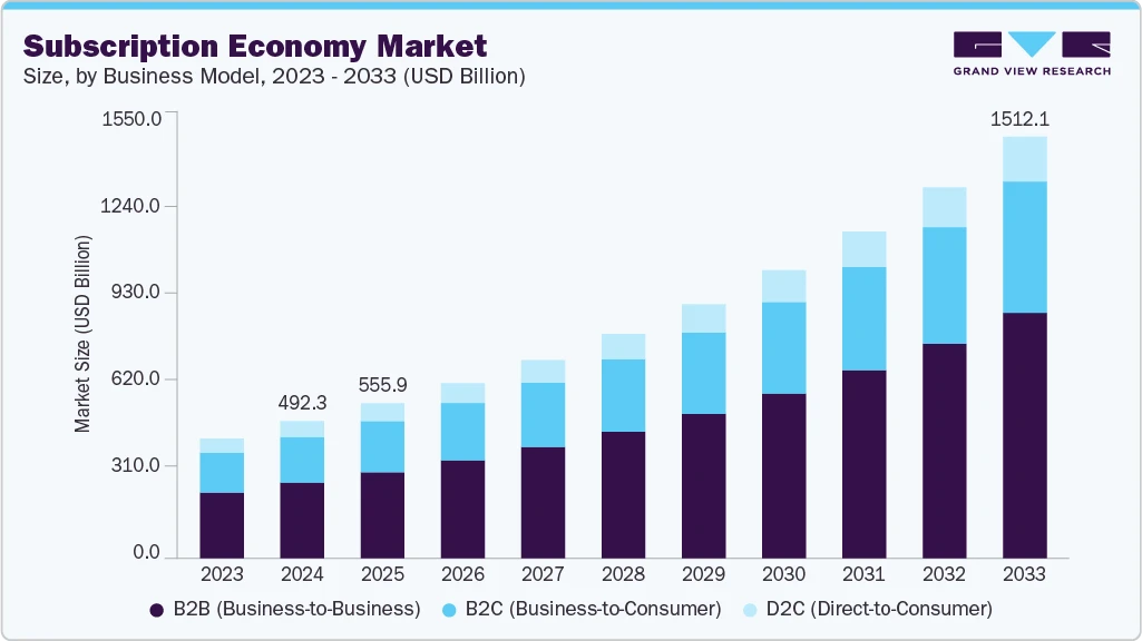 Bar chart showing steady growth of the global subscription economy across business models.