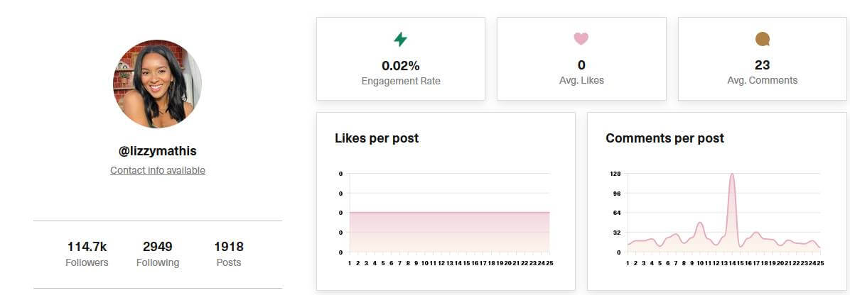 @lizzymathis Instagram account analysis