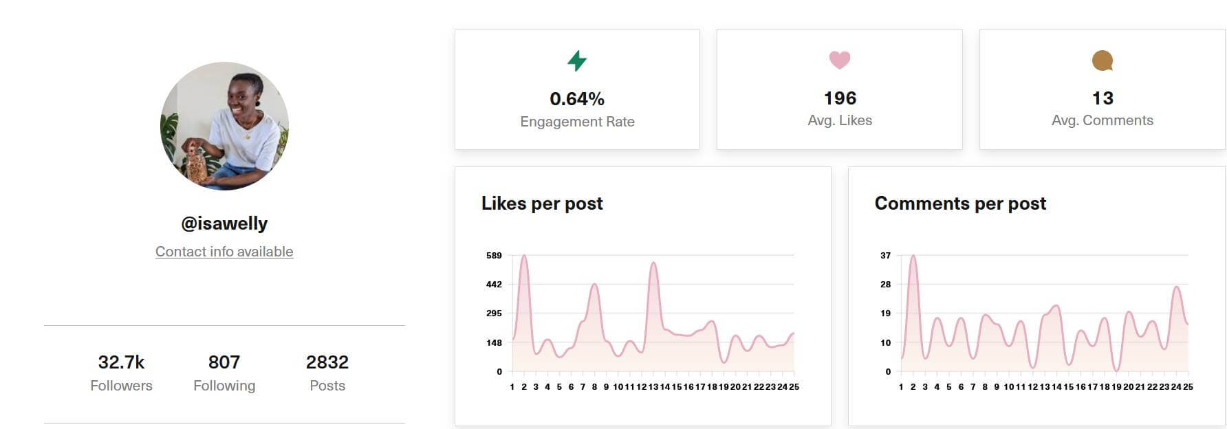 @isawelly Instagram account analysis