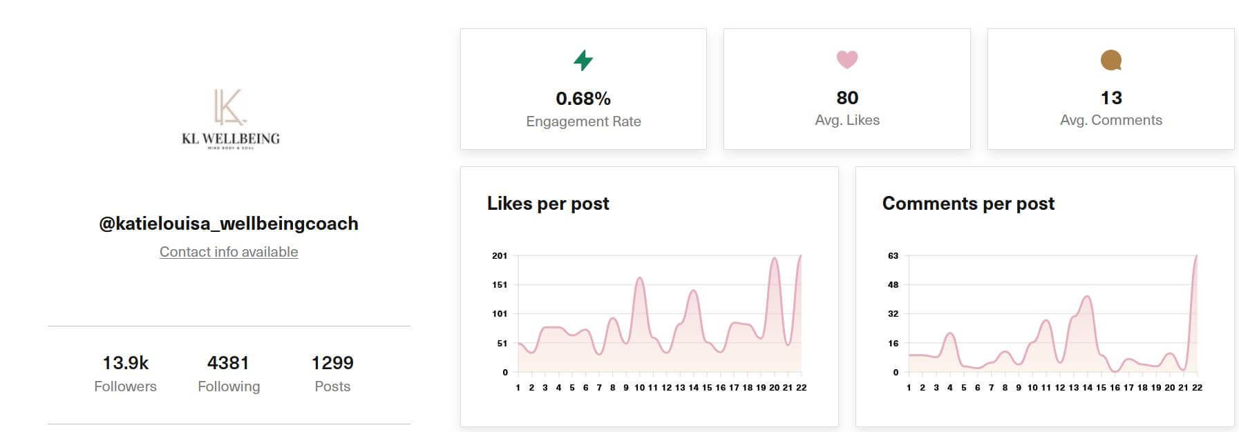 @katielouisa_wellbeingcoach Instagram account analysis
