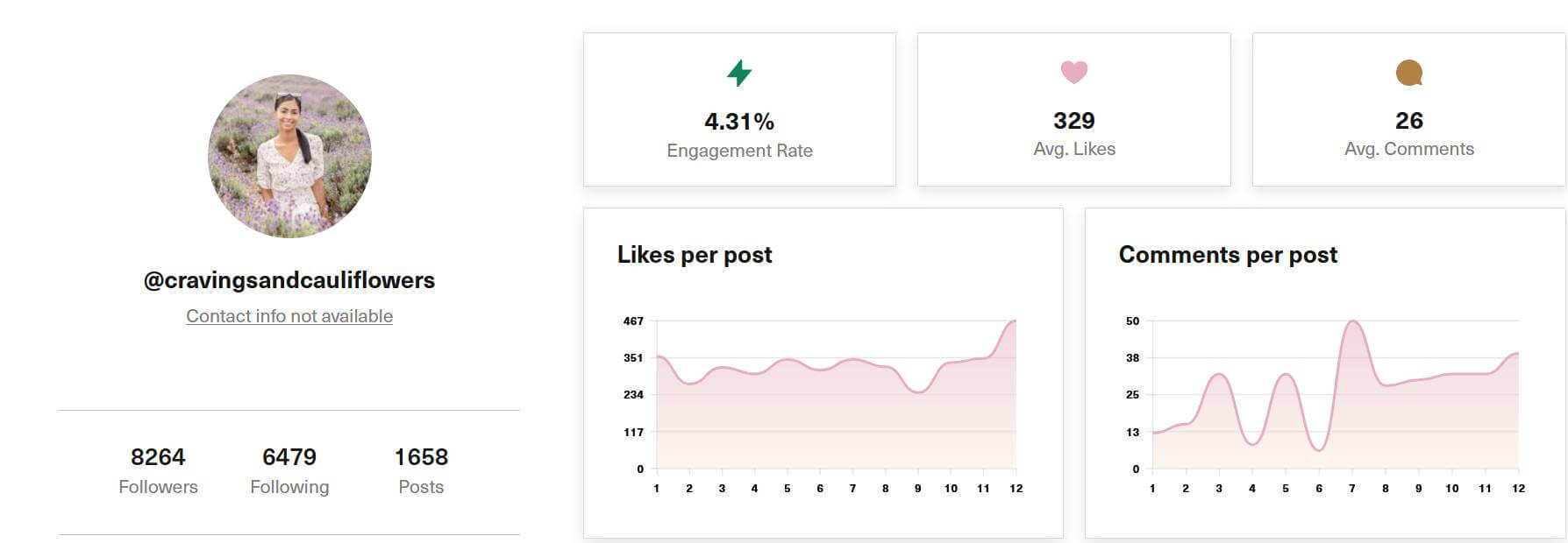 @cravingsandcauliflowers Instagram account analysis