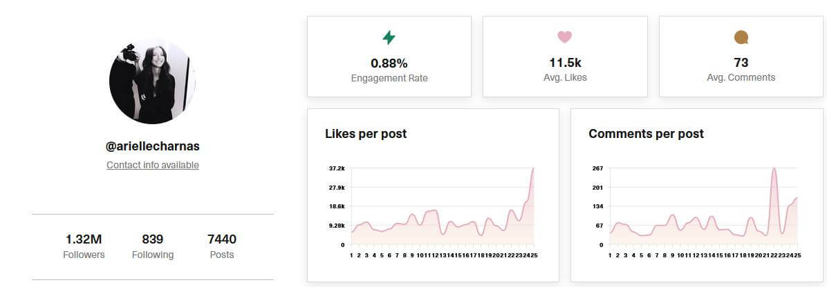 image5 @ariellecharnas Instagram account analysis