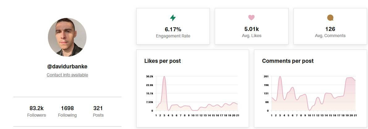image4 @davidurbanke Instagram account analysis