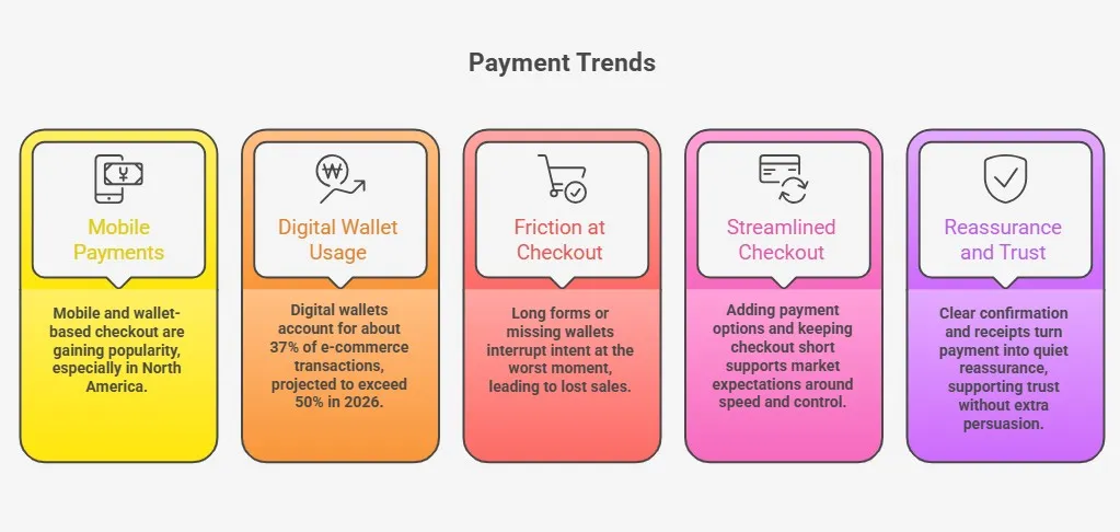 Visual overview of payment trends affecting modern checkout experiences.