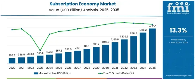 Chart showing growth of the global subscription economy over time.