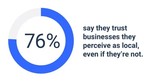 Chart showing higher trust in brands perceived as local.