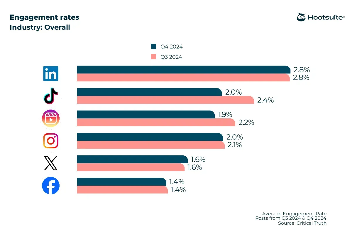 Bar chart comparing engagement rates across social media platforms by quarter.