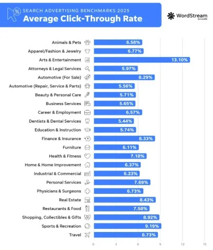 Bar chart showing average click-through rates across different industries.