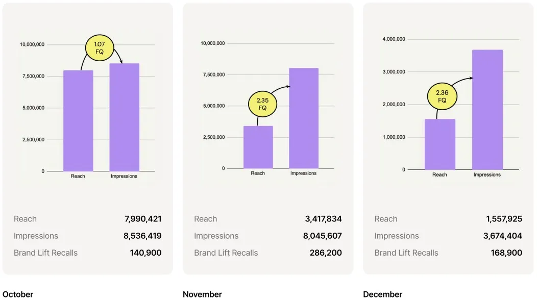 Charts showing reach and impressions growth from inBeat Agency work for Dockers.