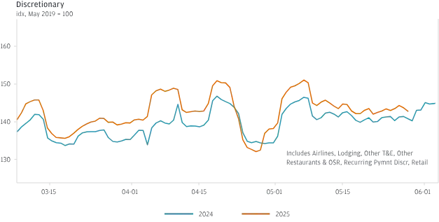 A line chart comparing two performance trends over time, shown as blue and orange lines on a dark background