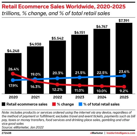 Bar and line chart showing worldwide retail ecommerce sales growth from 2020 to 2025, including sales totals, percent change, and share of total retail sales.