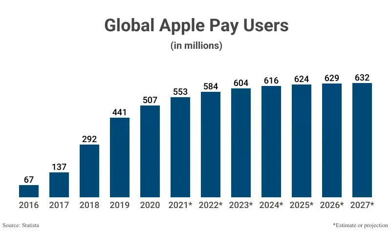 A bar chart showing the steady growth of global Apple Pay users from 2016 to projected figures for 2027.