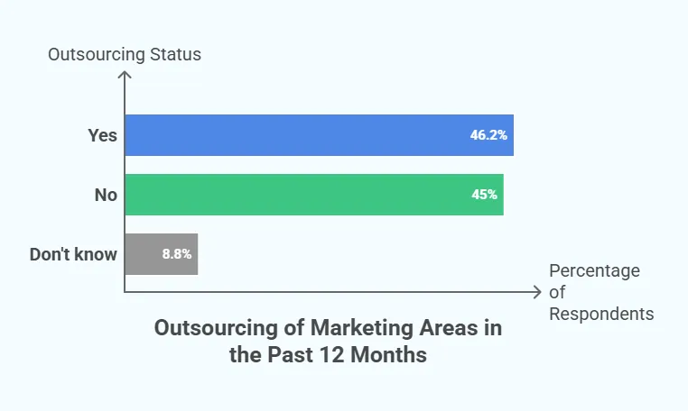 A horizontal bar chart showing outsourcing of marketing areas in the past 12 months, with 46.2% yes, 45% no, and 8.8% don’t know.