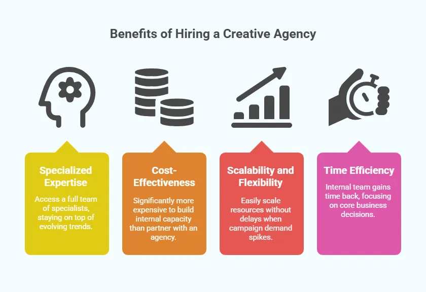 An infographic highlighting the benefits of hiring a creative agency, including specialized expertise, cost-effectiveness, scalability, flexibility, and time efficiency.