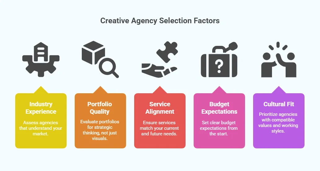 An infographic outlining key creative agency selection factors: industry experience, portfolio quality, service alignment, budget expectations, and cultural fit.