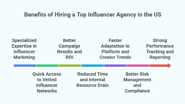An infographic listing the benefits of hiring a top influencer agency in the US, including specialized expertise, better ROI, faster trend adaptation, performance tracking, and risk management.