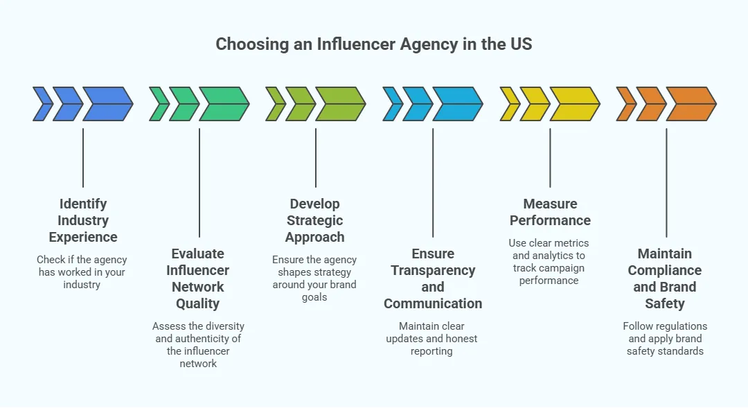 A step-by-step infographic on choosing an influencer agency in the US, covering industry experience, influencer network quality, strategic approach, transparency, performance measurement, and compliance.
