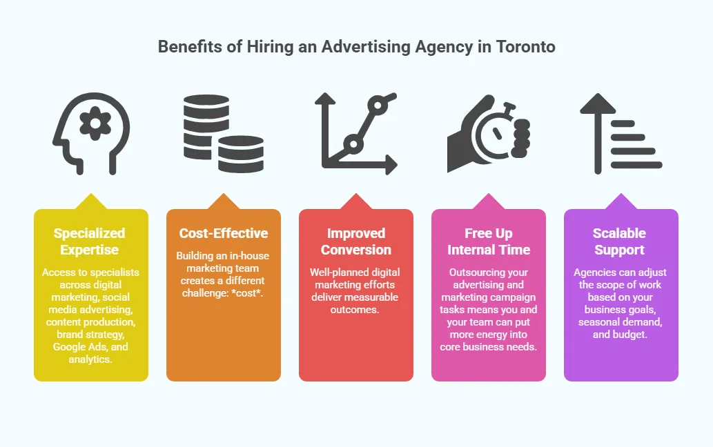 An infographic showing the benefits of hiring an advertising agency in Toronto, including specialized expertise, cost-effectiveness, improved conversions, saved internal time, and scalable support.