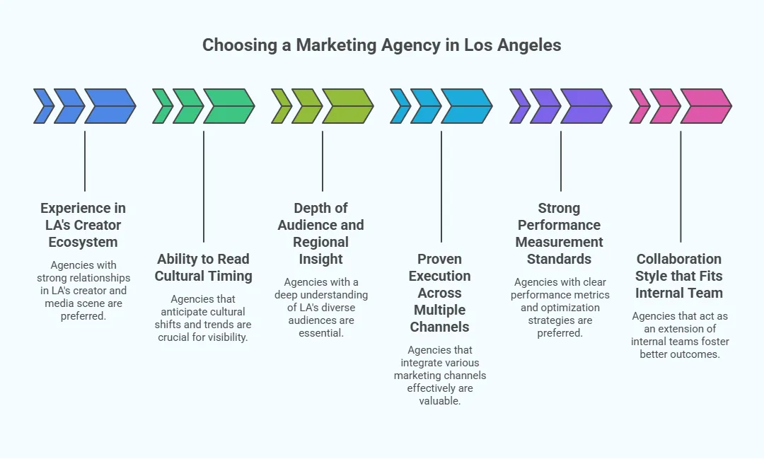 A step-by-step infographic on choosing a marketing agency in Los Angeles, covering creator ecosystem experience, cultural timing, audience insight, multi-channel execution, performance measurement, and collaboration fit.