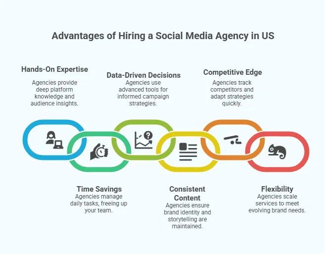 An infographic outlining the advantages of hiring a social media agency in the US, including hands-on expertise, data-driven decisions, time savings, consistent content, competitive edge, and flexibility.
