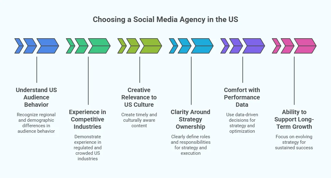 Diagram outlining key factors for choosing a social media agency in the US, including audience understanding, industry experience, creative relevance, strategy ownership, performance data, and long-term growth support