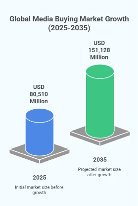 Bar chart illustrating global media buying market growth from 2025 to 2035, showing an increase from USD 80.5 billion in 2025 to USD 151.1 billion by 2035.