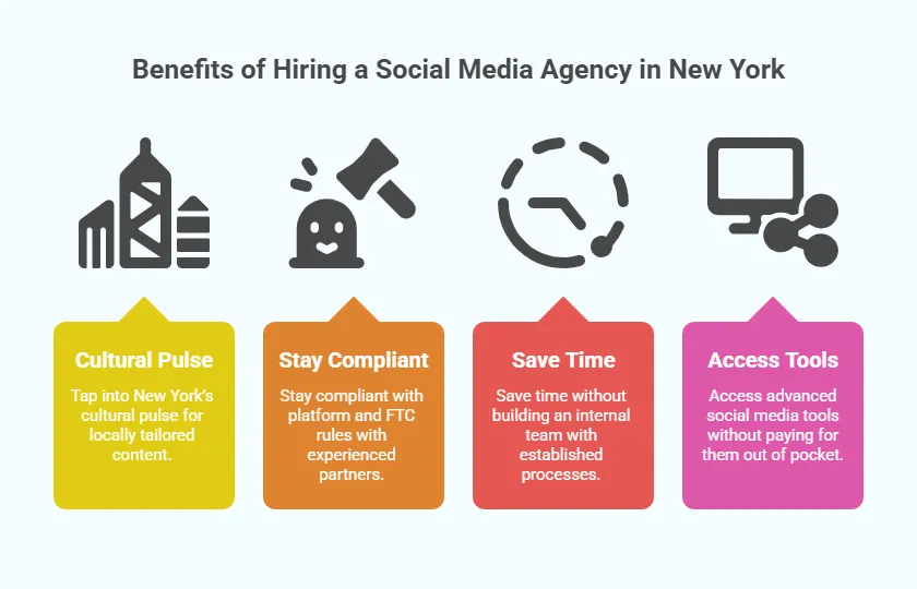 Benefits of hiring a social media agency in New York, including cultural insight, compliance, time savings, and access to advanced tools
