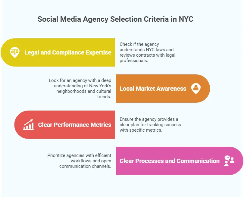 Infographic showing key social media agency selection criteria in NYC, including legal and compliance expertise, local market awareness, clear performance metrics, and transparent processes and communication