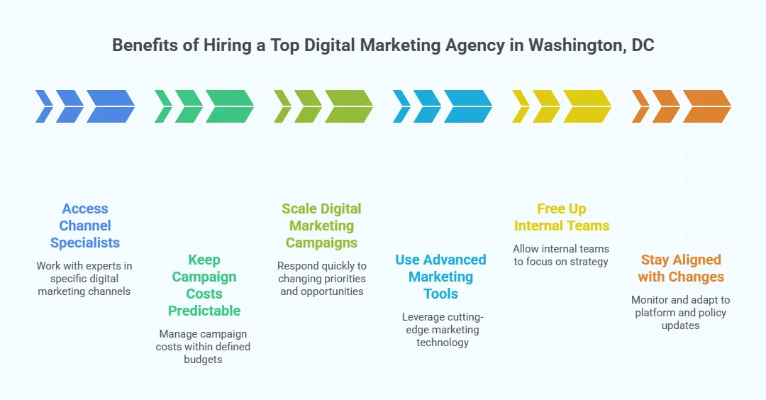 Infographic outlining the benefits of hiring a top digital marketing agency in Washington, DC, including access to channel specialists, predictable campaign costs, scalable digital marketing campaigns, advanced marketing tools, freeing up internal teams, and staying aligned with platform and policy changes