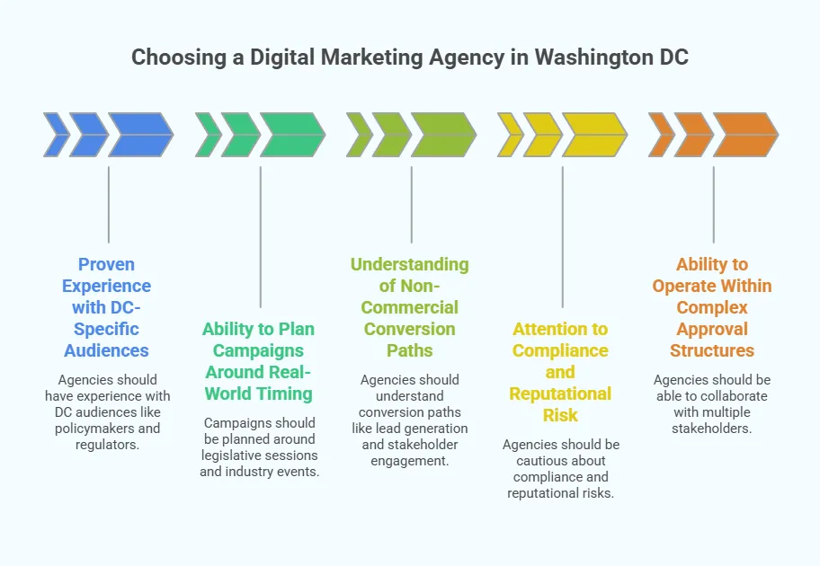 Infographic outlining key factors for choosing a digital marketing agency in Washington DC, including proven experience with DC-specific audiences, real-world campaign timing, understanding non-commercial conversion paths, compliance and reputational risk management, and ability to operate within complex approval structures