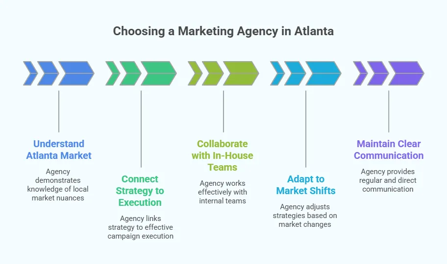 Infographic outlining key criteria for choosing a marketing agency in Atlanta, including understanding the local market, connecting strategy to execution, collaborating with in-house teams, adapting to market shifts, and maintaining clear communication, displayed as a step-by-step arrow framework