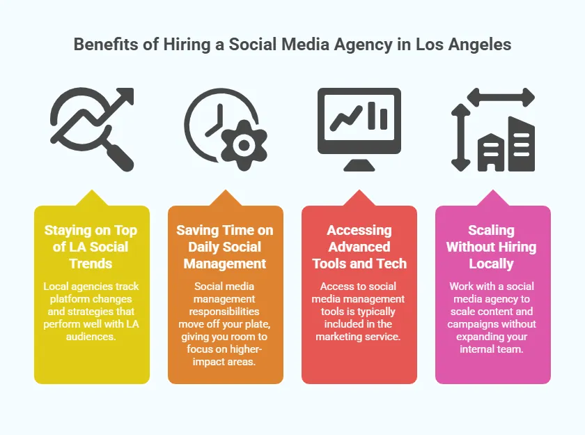 Infographic titled “Benefits of Hiring a Social Media Agency in Los Angeles” with four colored columns and icons, highlighting: staying on top of LA social trends, saving time on daily social management, accessing advanced tools and tech, and scaling without hiring locally.