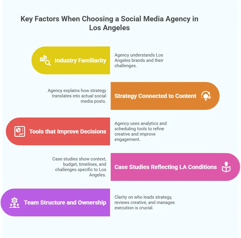 Infographic titled “Key Factors When Choosing a Social Media Agency in Los Angeles.” Highlights five factors with icons: Industry Familiarity, Strategy Connected to Content, Tools that Improve Decisions, Case Studies Reflecting LA Conditions, and Team Structure and Ownership, with short explanations for each.