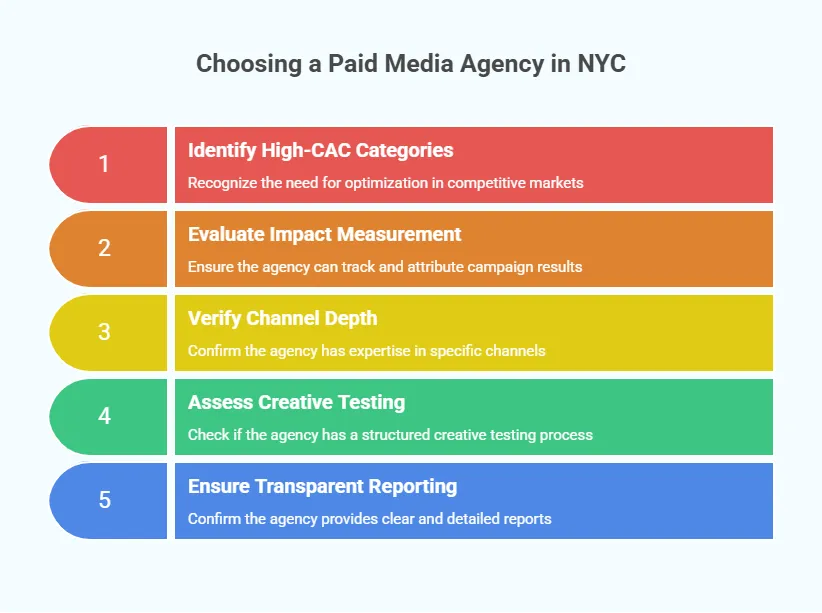 Checklist for choosing a paid media agency in NYC: CAC focus, measurement, channel expertise, creative testing, and reporting.