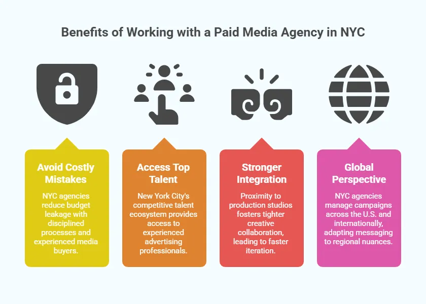Graphic showing the benefits of working with a paid media agency in NYC: avoiding costly mistakes, accessing top talent, stronger creative integration, and a global perspective.