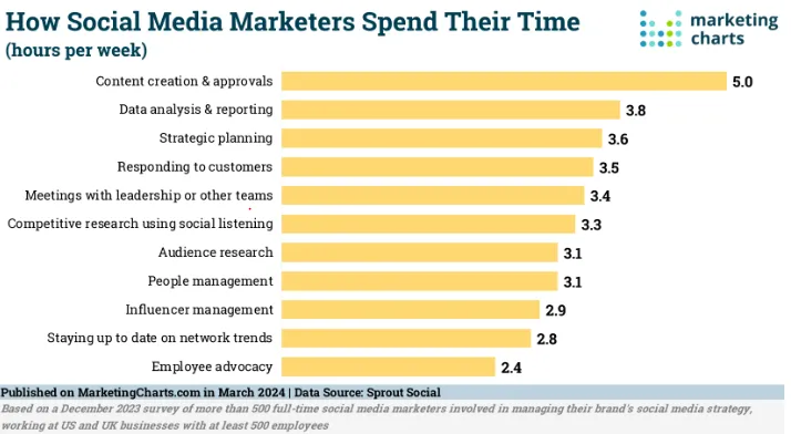 Bar chart showing how social media marketers spend their time each week, with content creation (5.0 hours) and data analysis (3.8 hours) leading the list.