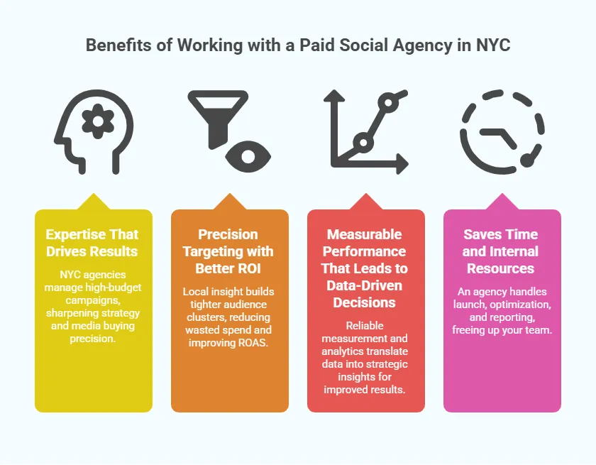 Graphic showing the benefits of working with a paid social agency in NYC, including better ROI targeting, measurable performance, and saving internal time and resources.