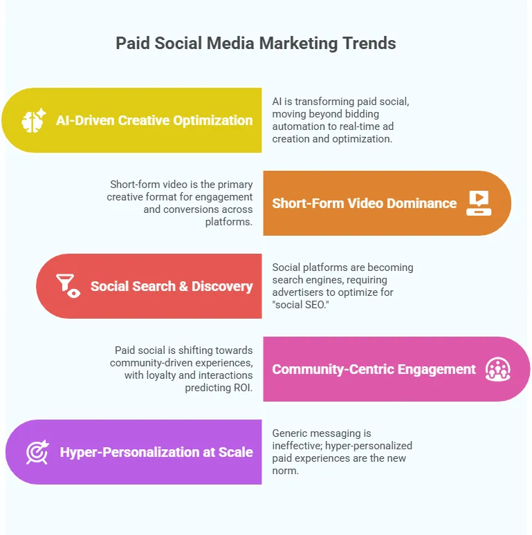 Infographic highlighting paid social media marketing trends, including AI-driven creative optimization, short-form video dominance, social search, community engagement, and hyper-personalization.