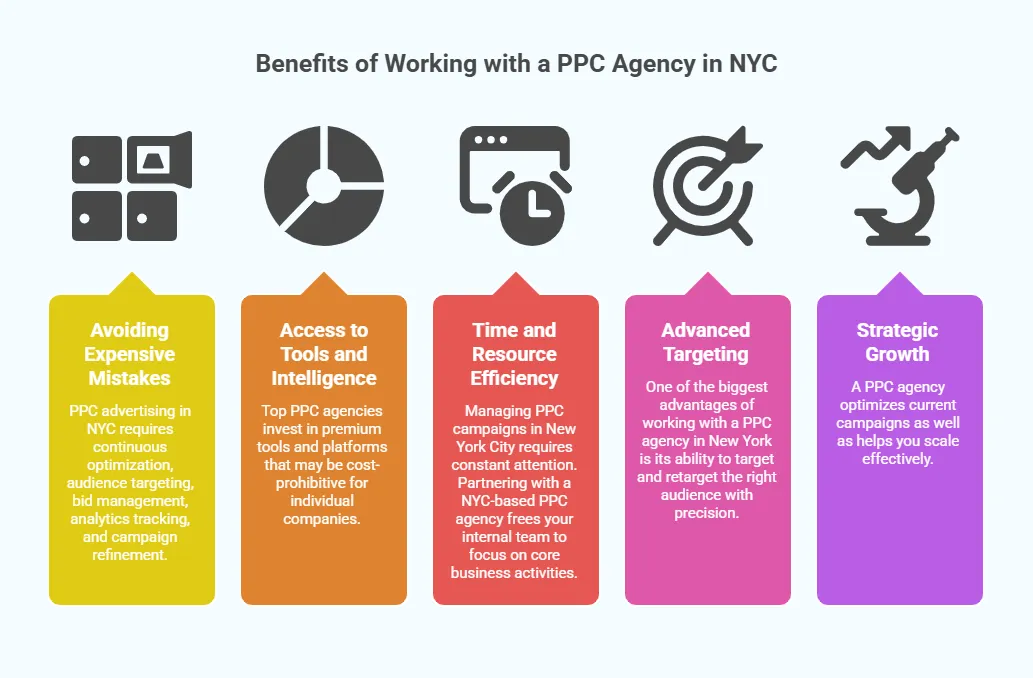 Graphic showing the benefits of working with a PPC agency in NYC, including avoiding costly mistakes, access to tools, time savings, advanced targeting, and scalable growth.