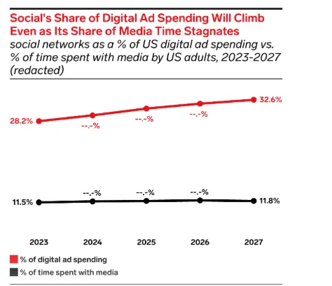 Line chart showing social networks’ share of US digital ad spending rising from 28.2% in 2023 to 32.6% in 2027, while share of media time stays nearly flat around 11–12%.