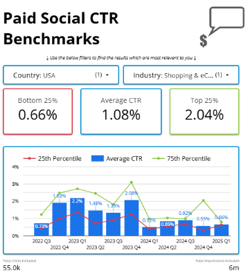 Paid social CTR benchmarks dashboard for the USA (shopping & e-commerce), showing 0.66% for the bottom 25%, 1.08% average CTR, and 2.04% for the top 25%, with a trend chart from 2022 to 2025.