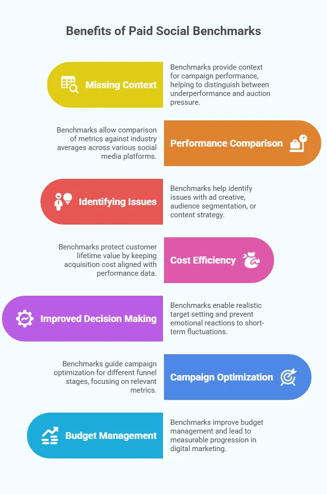 Infographic explaining the benefits of paid social benchmarks, including performance comparison, identifying issues, cost efficiency, better decision-making, campaign optimization, and budget management.
