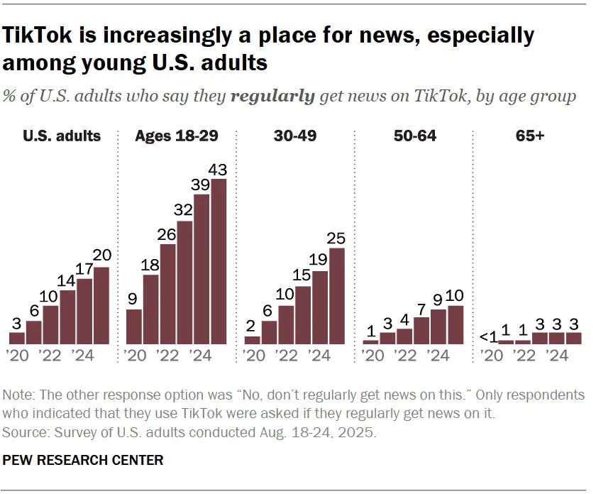 Pew Research chart showing the share of U.S. adults who regularly get news on TikTok rising over time, especially among ages 18–29.