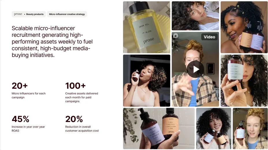 inBeat case study for Prose showing a scalable micro-influencer strategy with 20+ creators per campaign, 100+ monthly assets, 45% YoY ROAS growth, and 20% lower CAC.