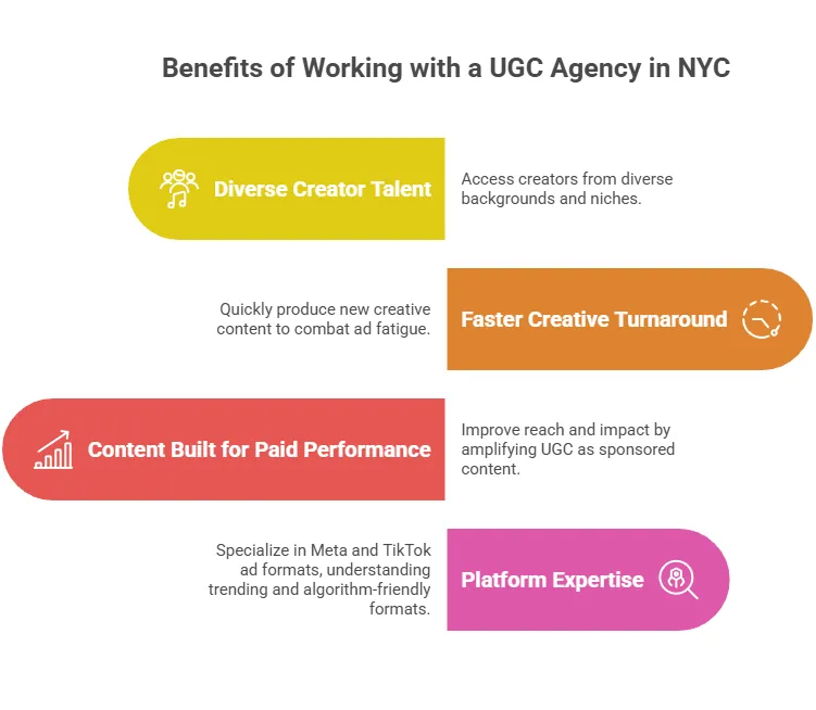 Graphic outlining the benefits of working with a UGC agency in NYC, including diverse creator talent, faster creative turnaround, paid performance-focused content, and platform expertise.