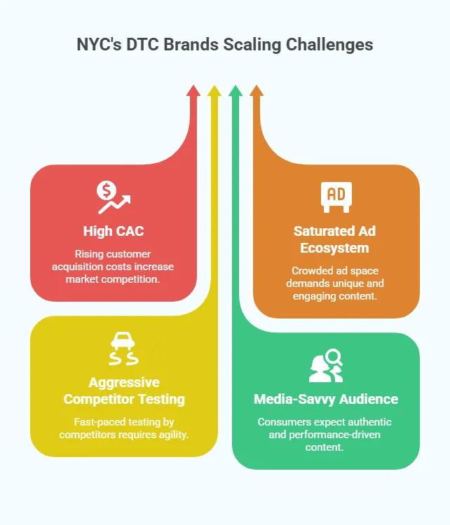 Infographic highlighting scaling challenges for NYC DTC brands, including high CAC, saturated ad ecosystems, aggressive competitor testing, and media-savvy audiences.